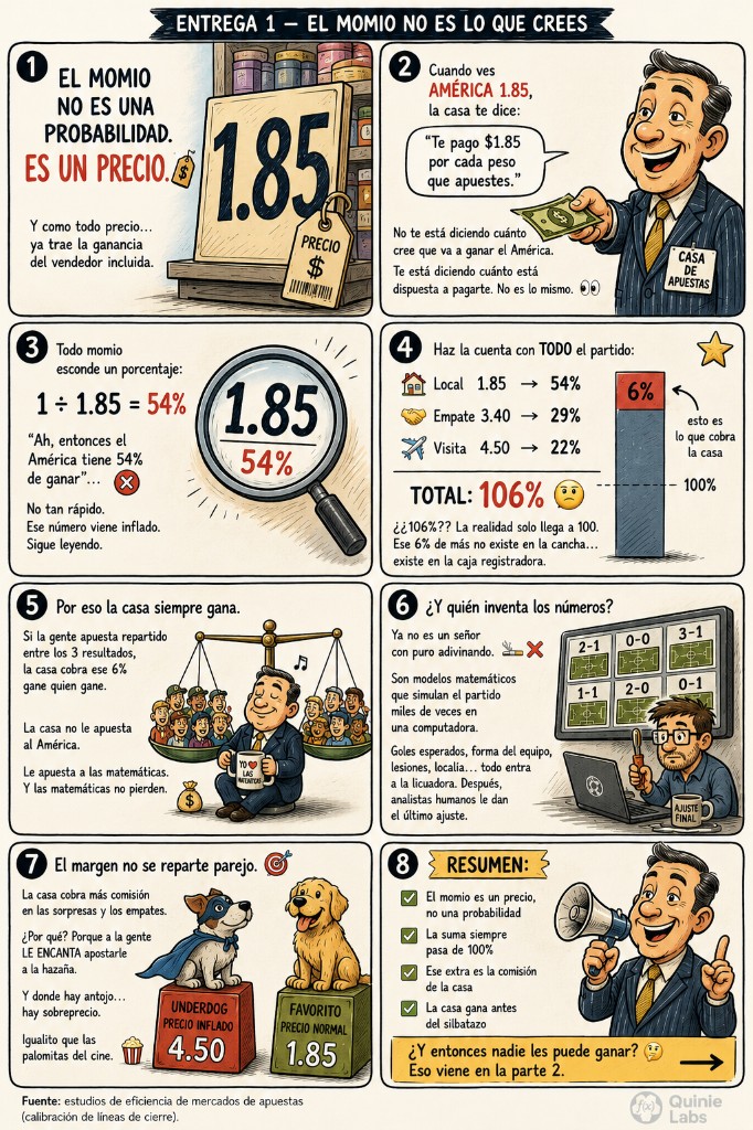 Infografía: el momio es un precio con margen, no una probabilidad pura